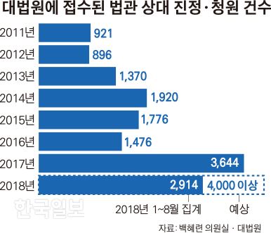 대법원에 접수된 법관 상대 진정청원 건수=그래픽 김경진 기자