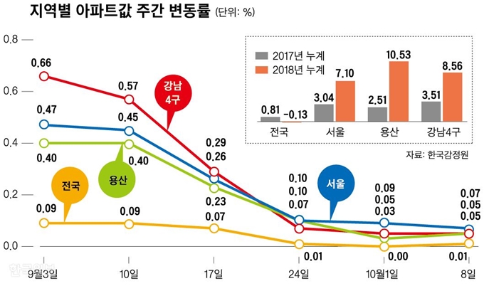 [저작권 한국일보]지역별 아파트값 주간 변동률_신동준 기자/2018-10-11(한국일보)