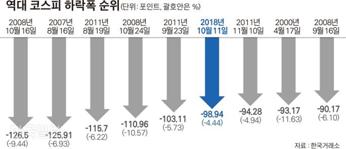 [저작권 한국일보]역대 코스피 하락폭 순위_김경진기자