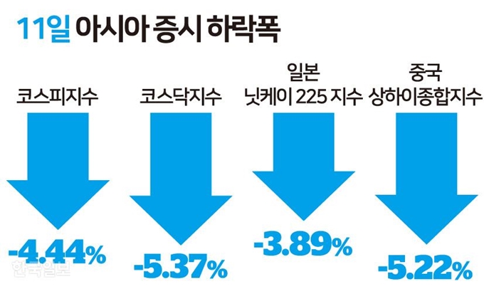 [저작권 한국일보] 11일 아시아 증시 하락폭 - 송정근 기자/2018-10-11(한국일보)