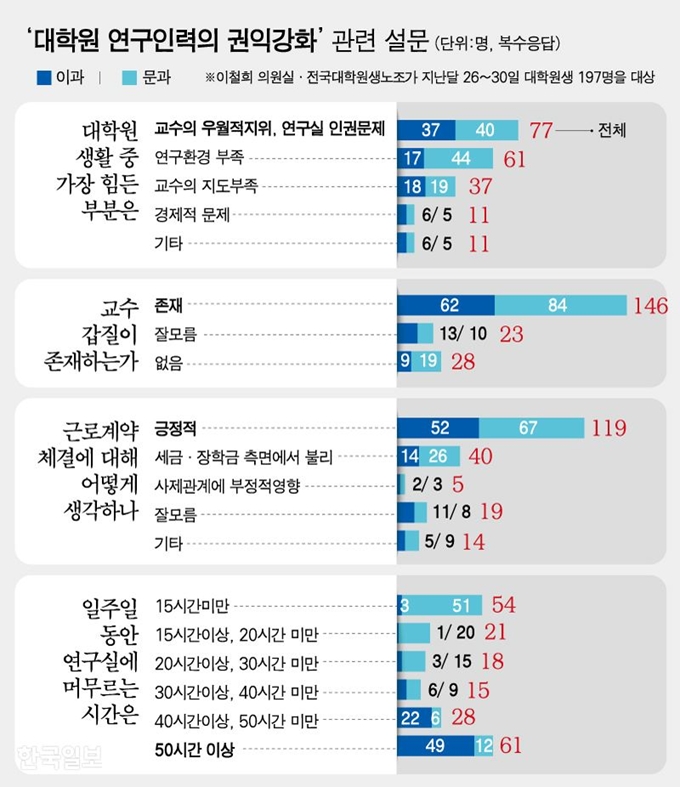 ‘대학원 연구인력의 권익강화’ 관련 설문. 그래픽=강준구 기자