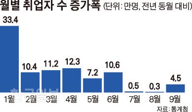 월별 취업자 수 증가폭. 박구원 기자