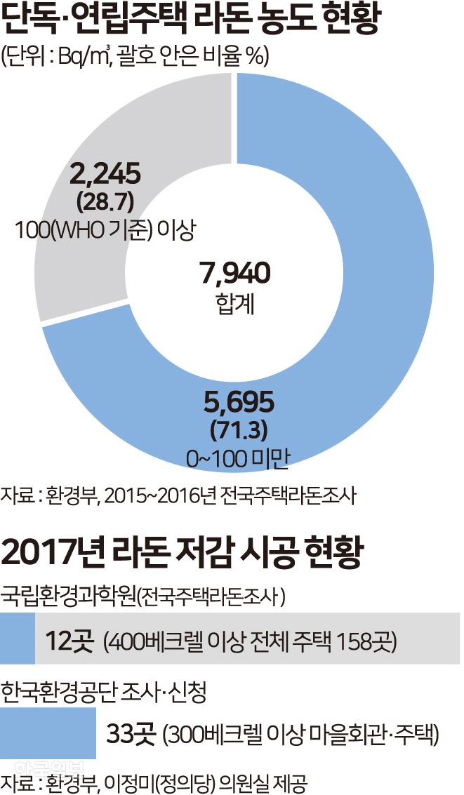 [저작권 한국일보] 단독 연립주택 라돈 농도현황. 송정근 기자