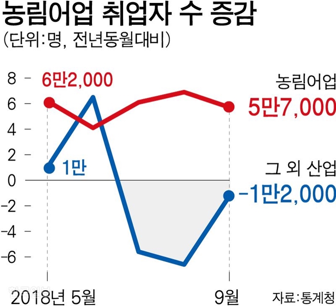 농림어업 취업자 수 증감. 강준구 기자