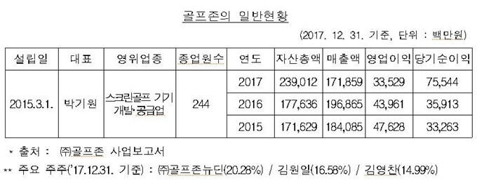 골프존 일반현황. 공정거래위원회 제공