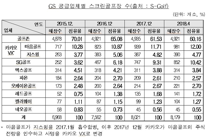 스크린골프 시장 내 업체별 점유율 현황. 공정거래위원회 제공