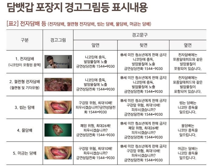 전자담배 경고그림 및 문구 가이드라인. 보건복지부 제공