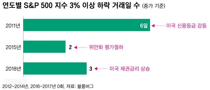 연도별 S&P 500 지수 3% 이상 하락 거래일 수=그래픽 신동준 기자