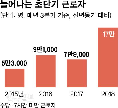 늘어나는 초단기 근로자=그래픽 신동준 기자