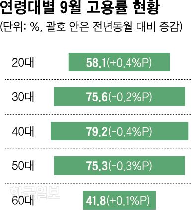 연령대별 9월 고용률 현황=그래픽 신동준 기자