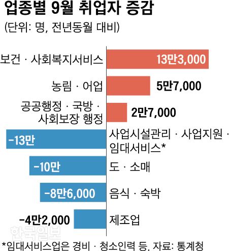 업종별 9월 취업자 증감=그래픽 신동준 기자