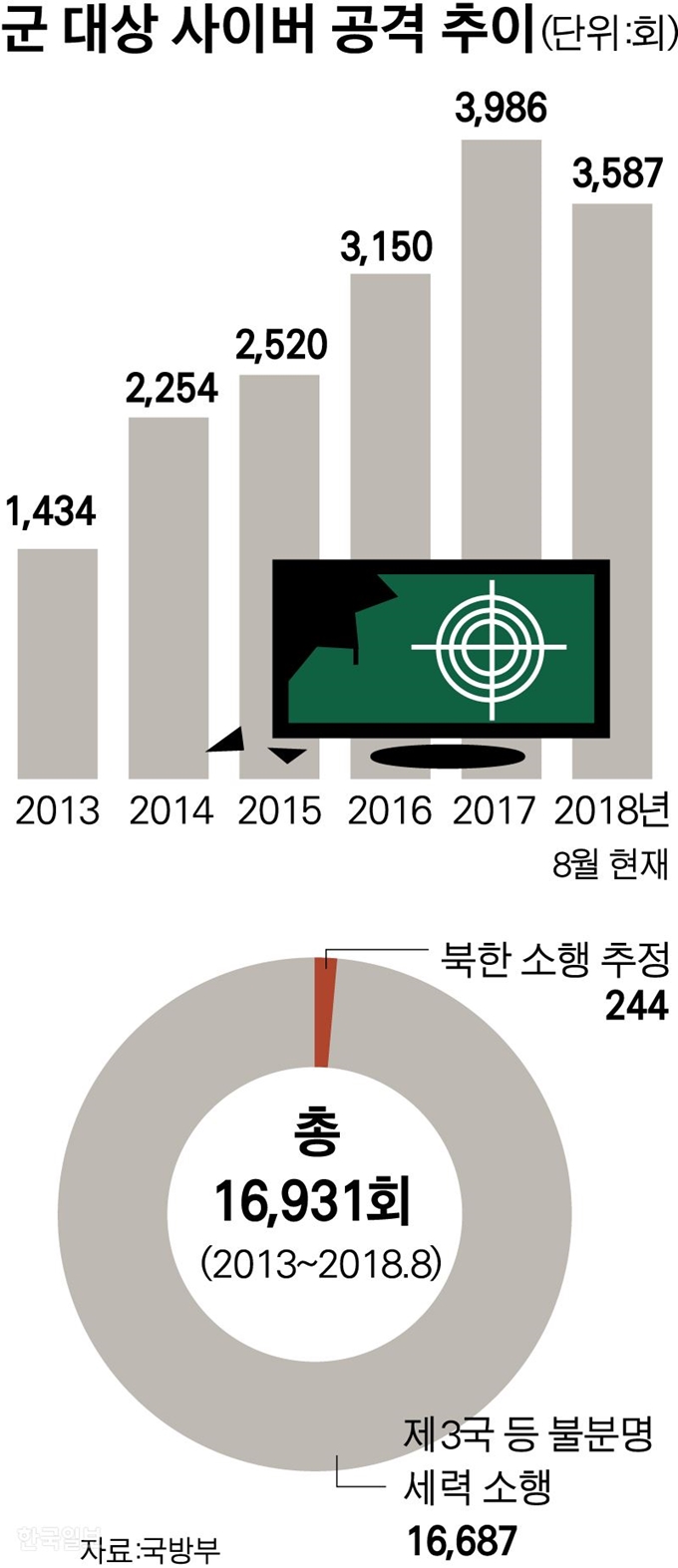 [저작권 한국일보] 군 대상 사이버 공격 추이=그래픽 박구원 기자