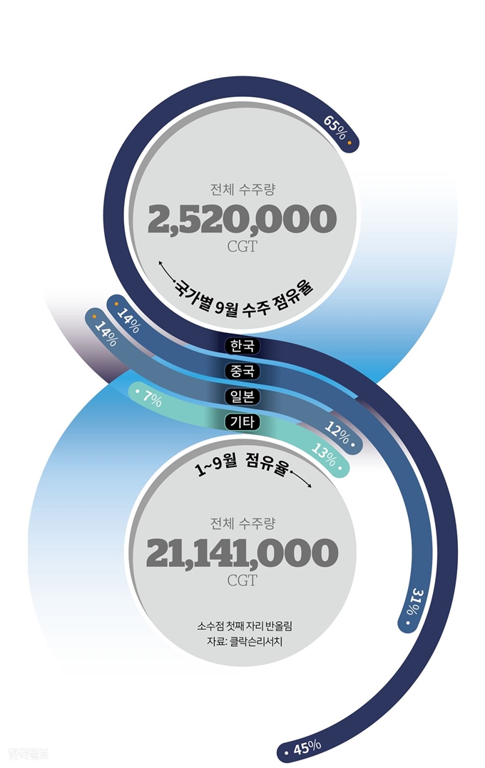 조선업 2018년 하반기 수주 김민호기자