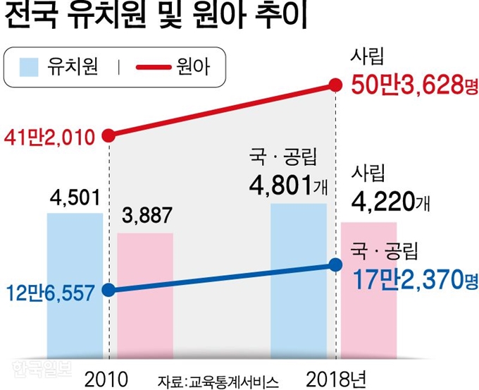 전국 유치원 및 원아 추이=그래픽 강준구 기자