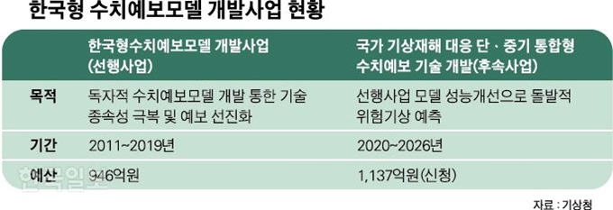 [저작권 한국일보]한국형 수치예보모델 개발사업 현황 그래픽=박구원 기자