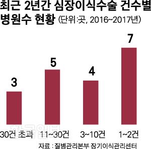 최근 2년간 심장이식수술 현황. 그래픽=박구원 기자