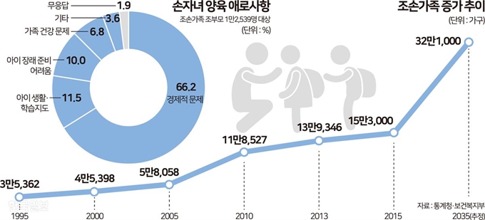 조손가족 증가추이. 그래픽=송정근 기자