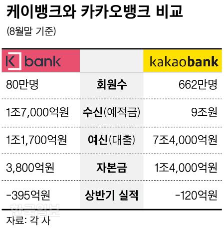 [저작권 한국일보]케이뱅크와 카카오뱅크 비교_신동준 기자/2018-09-17(한국일보)