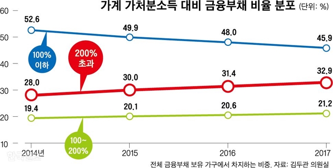 [저작권 한국일보]가계 가처분소득 대비 금융부채 비율 분포_신동준 기자/2018-10-16(한국일보)