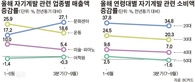 [저작권 한국일보]올해 자기계발 관련 업종별 매출액 증감률_김경진기자