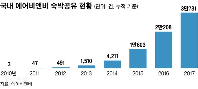 국내 에어비앤비 숙박공유_신동준 기자