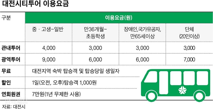 [저작권 한국일보]대전시티투어 이용요금_신동준 기자/2018-10-18(한국일보)