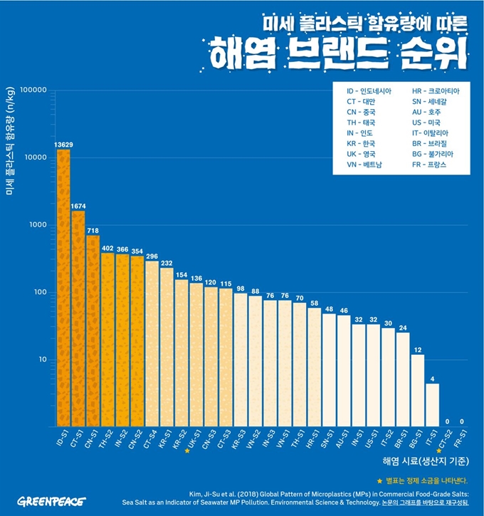 미세플라스틱 함유량에 따른 해염 브랜드 순위. 그린피스 제공.