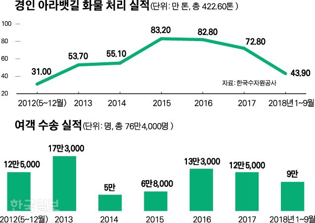 [저작권 한국일보]경인 아라뱃길 화물 처리 실적 그래픽=박구원 기자