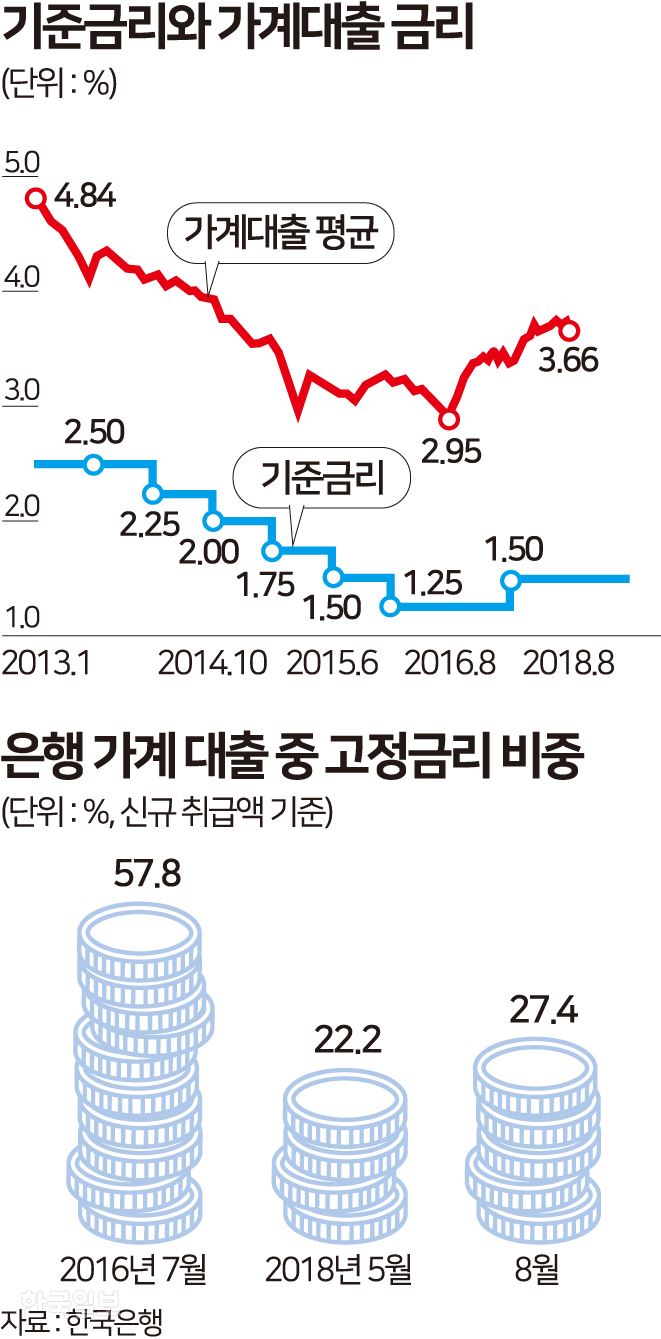 기준금리와 가계대출 금리 송정근 기자