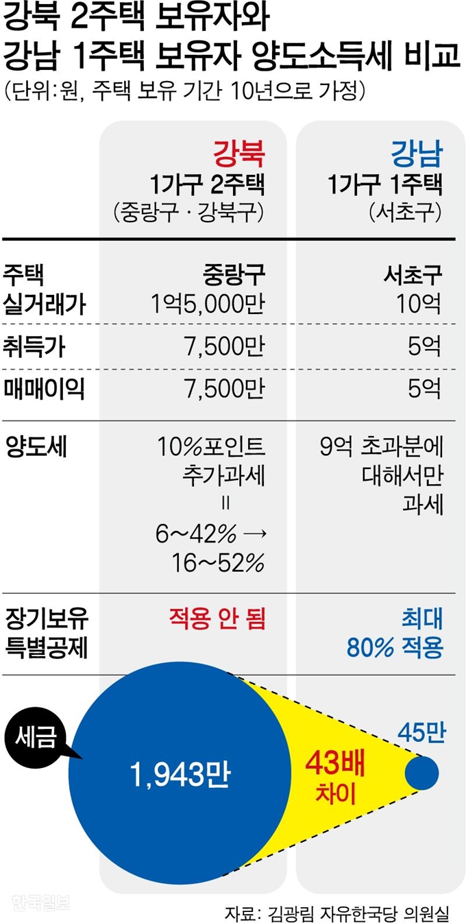 [저작권 한국일보] 강북 2주택 보유자와 강남 1주택 보유자 양도소득세 비교. 그래픽=강준구 기자