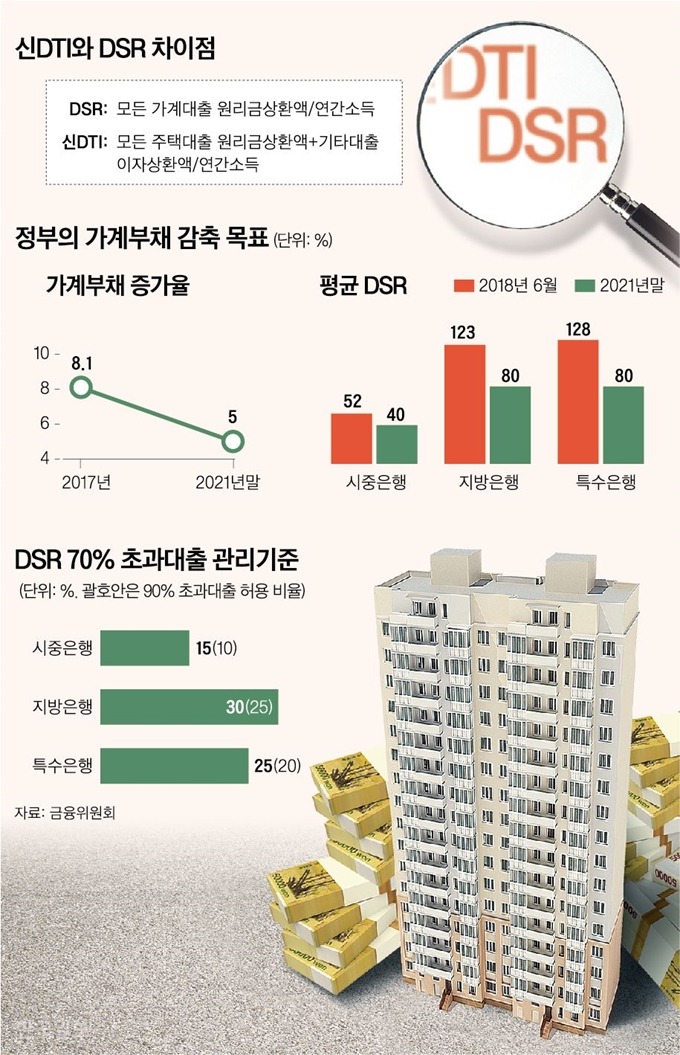 신DTI와 DSR 차이점 그래픽=신동준 기자