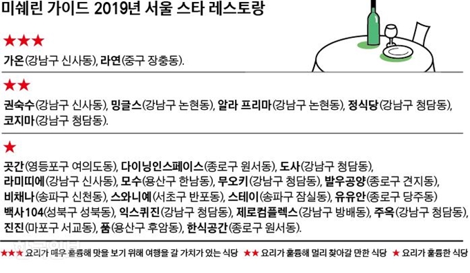 [저작권 한국일보] 미쉐린 가이드 2019년 서울 스타-박구원기자