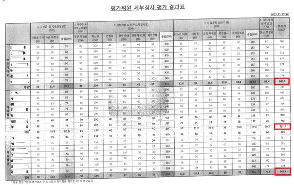 2015년 11월 29일자 인터넷전문은행 사업자 평가 결과표. 박영선 의원실 제공