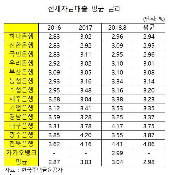 은행별 주택금융공사 보증부 전세자금대출 평균 금리. 김병욱 의원실 제공