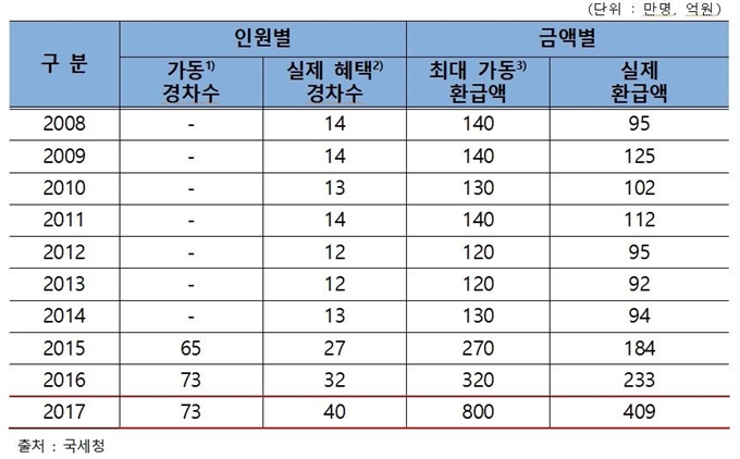 연도별 경차 유류세 환급제도 이용실적. 김두관 더불어민주당 의원실 제공