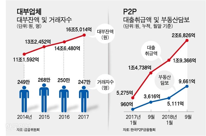 [저작권 한국일보]대부업체 대부잔액 및 거래자수/ 강준구 기자/2018-10-21(한국일보)