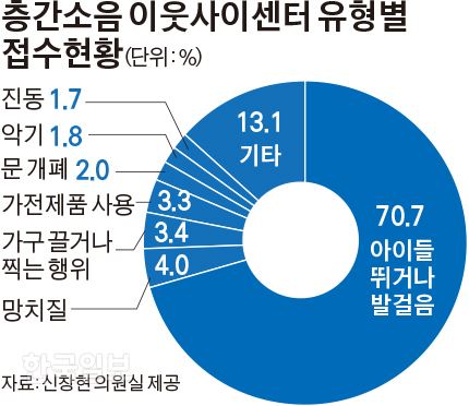 층간소음 이웃사이센터 유형별 접수현황 = 그래픽 김경진기자