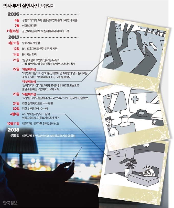 의사부인 살인 사건 범행일지 송정근기자