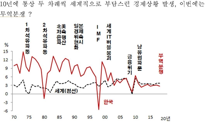 10년에 두 차례씩 찾아오는 글로벌 경제 불안 그래픽=신성호