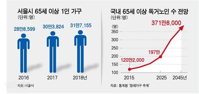 서울시 65세 이상 1인 가구. 그래픽=강준구 기자