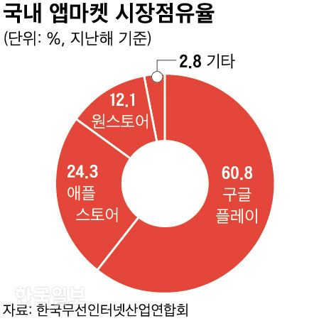 국내 앱마켓 시장점유율_신동준 기자/2018-10-22(한국일보)