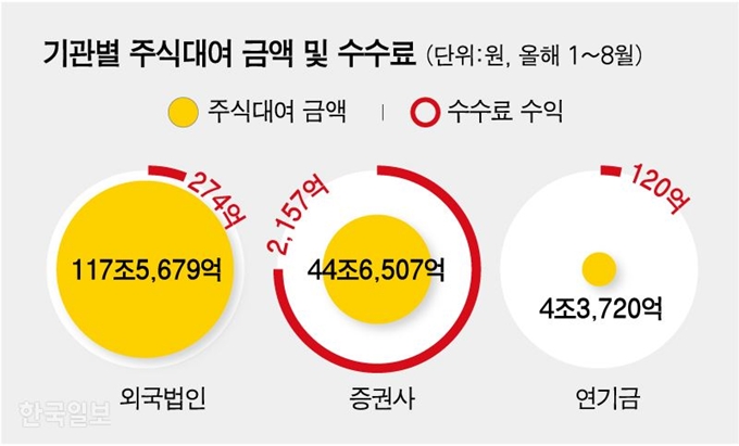 기관별 주식대여 금액 및 수수료. 강준구 기자