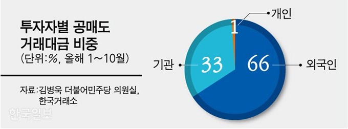 투자자별 공매도 거래대금 비중. 강준구 기자