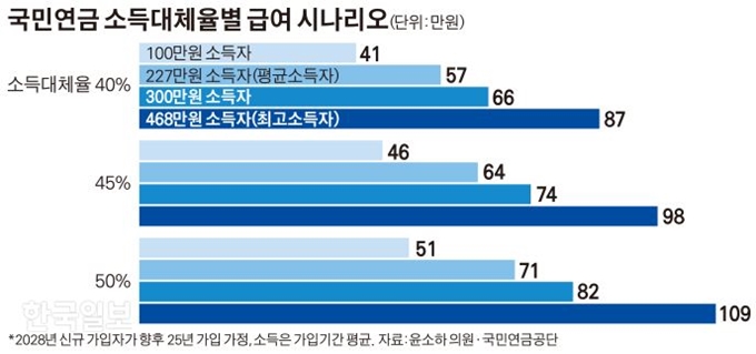 [저작권 한국일보]수정 국민연금 소득대체율별 급여 시나리오=김경진기자