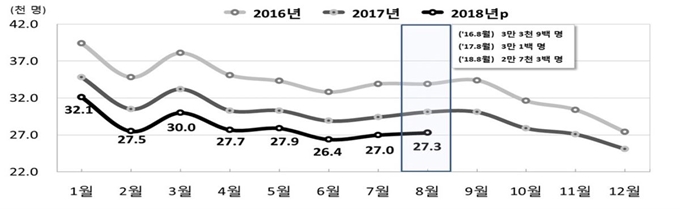 전국 월별 출생 추이. 통계청 제공