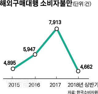 [저작권 한국일보]해외구매대행 소비자불만-박구원기자 /2018-10-28(한국일보)