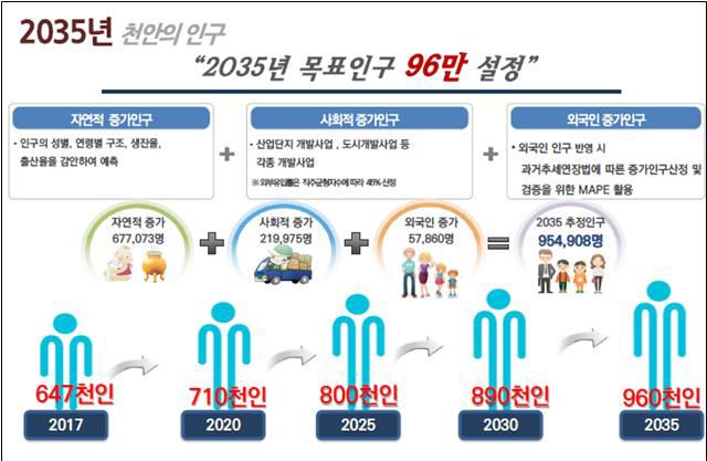 2035년 천안의 인구