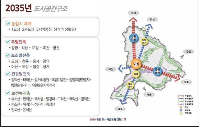 2035년 도시공간구조