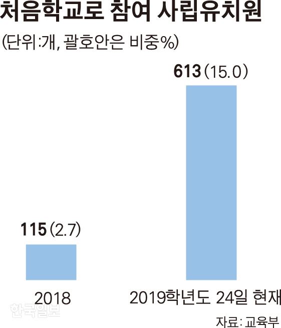 처음학교로 참여 사립유치원. 그래픽=박구원 기자