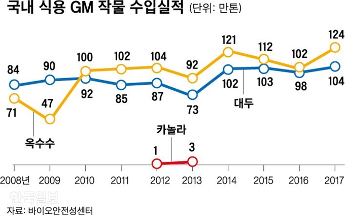 국내 식용 GM 작물 수입실적. 그래픽=신동준 기자